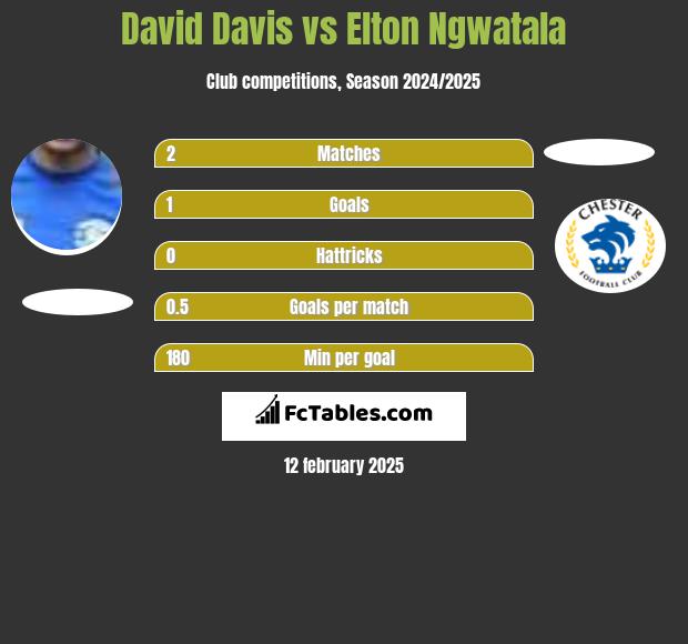 David Davis vs Elton Ngwatala h2h player stats