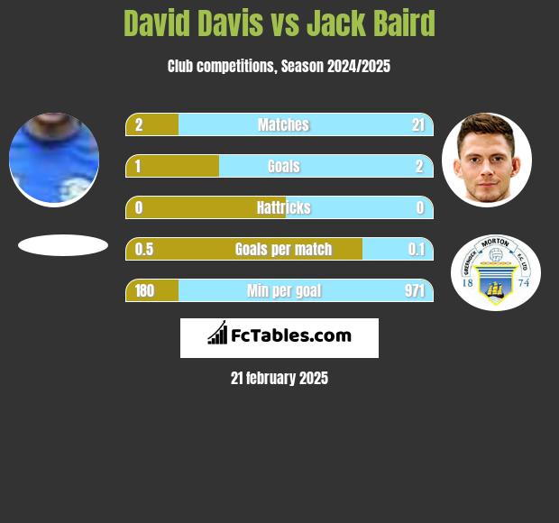 David Davis vs Jack Baird h2h player stats