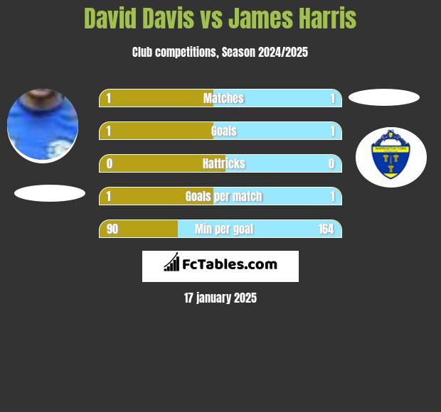 David Davis vs James Harris h2h player stats