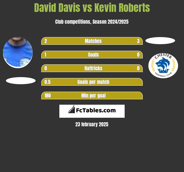 David Davis vs Kevin Roberts h2h player stats