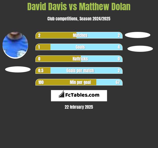 David Davis vs Matthew Dolan h2h player stats