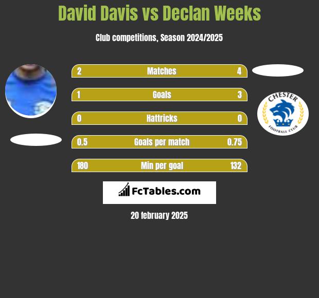 David Davis vs Declan Weeks h2h player stats