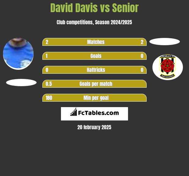 David Davis vs Senior h2h player stats