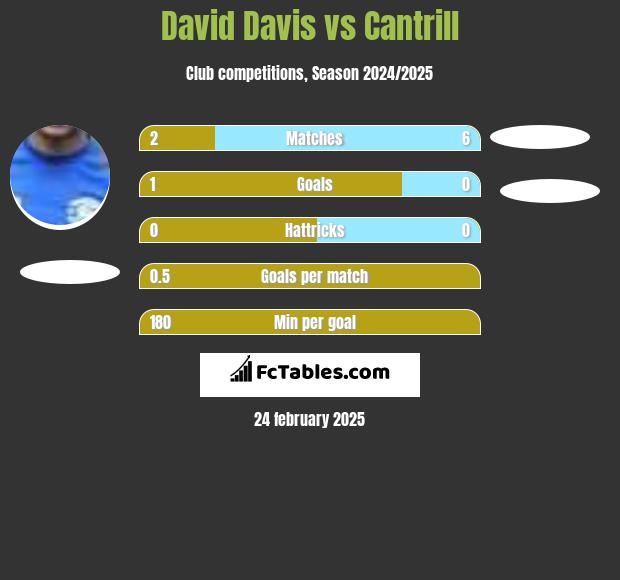 David Davis vs Cantrill h2h player stats