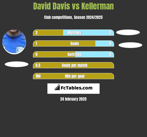 David Davis vs Kellerman h2h player stats