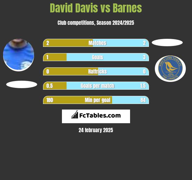 David Davis vs Barnes h2h player stats