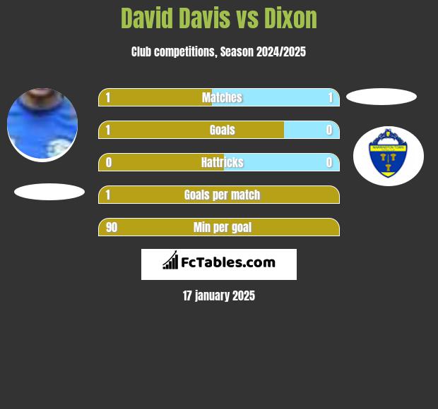 David Davis vs Dixon h2h player stats