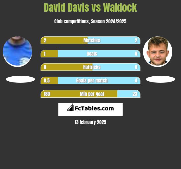 David Davis vs Waldock h2h player stats