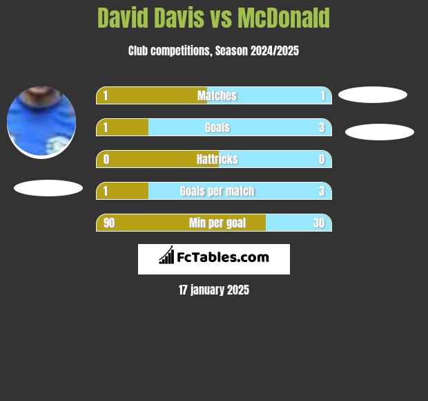 David Davis vs McDonald h2h player stats