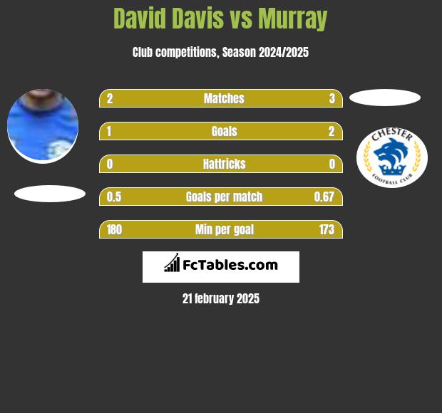 David Davis vs Murray h2h player stats