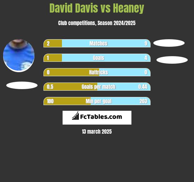 David Davis vs Heaney h2h player stats