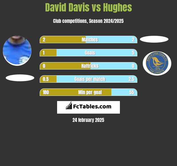 David Davis vs Hughes h2h player stats