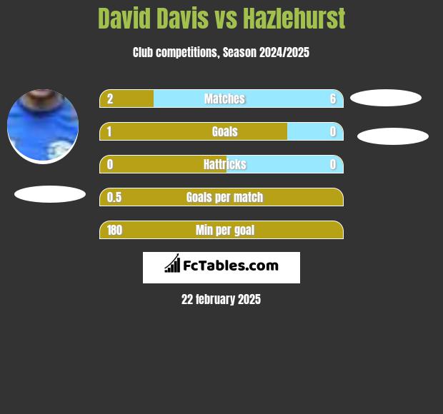 David Davis vs Hazlehurst h2h player stats