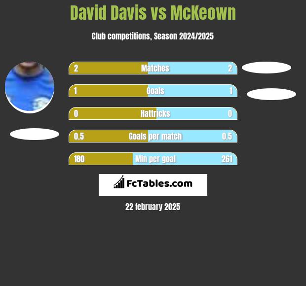 David Davis vs McKeown h2h player stats