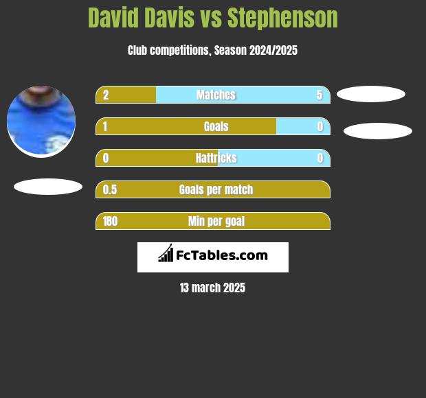 David Davis vs Stephenson h2h player stats