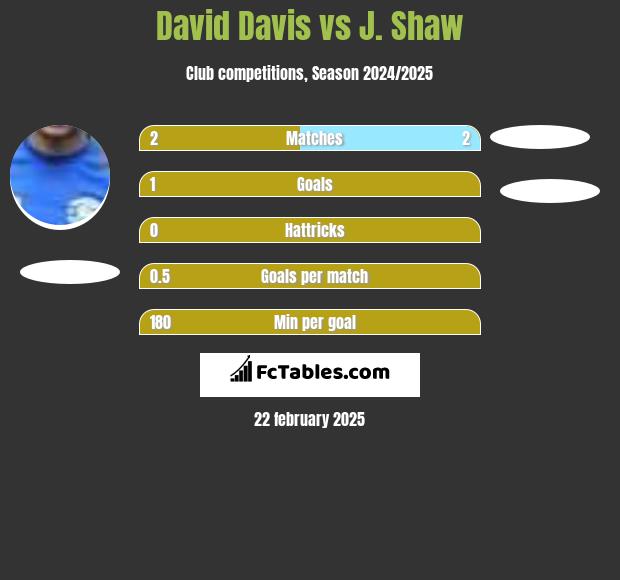 David Davis vs J. Shaw h2h player stats