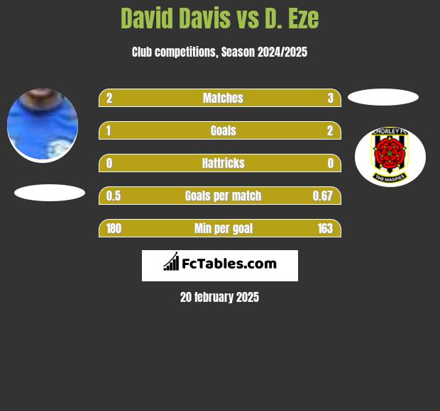 David Davis vs D. Eze h2h player stats