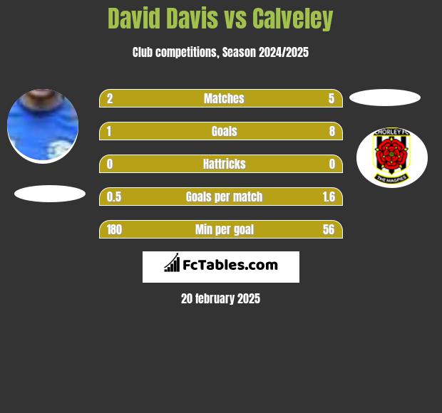 David Davis vs Calveley h2h player stats