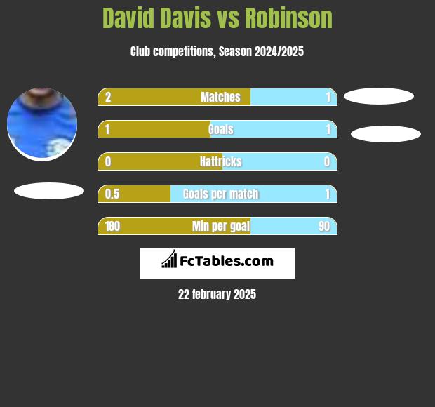 David Davis vs Robinson h2h player stats