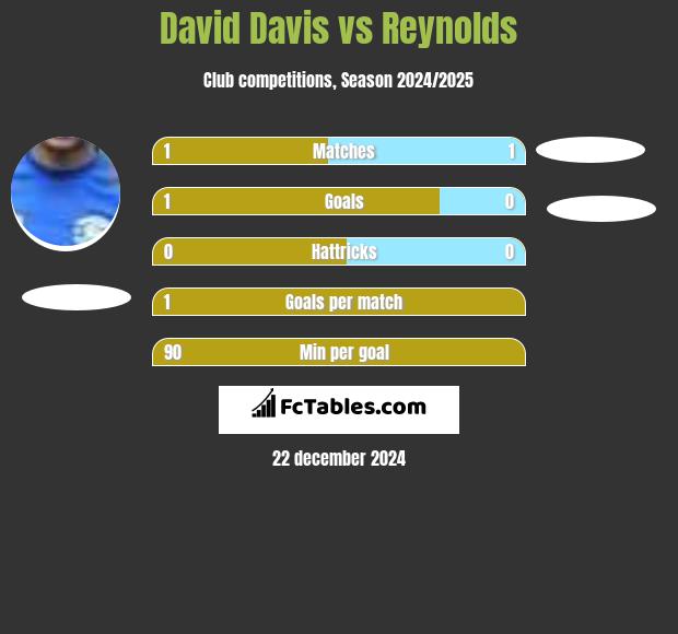 David Davis vs Reynolds h2h player stats