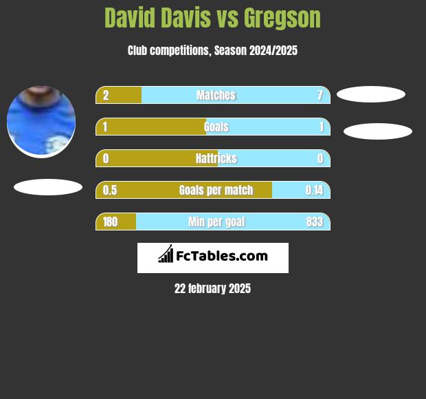 David Davis vs Gregson h2h player stats