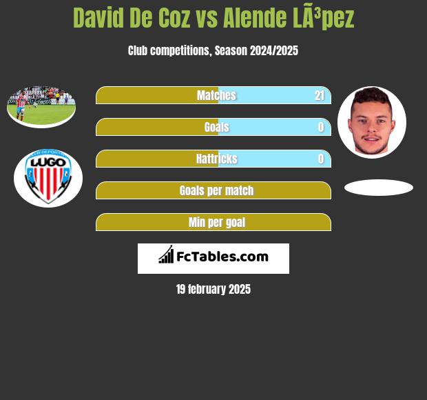 David De Coz vs Alende LÃ³pez h2h player stats