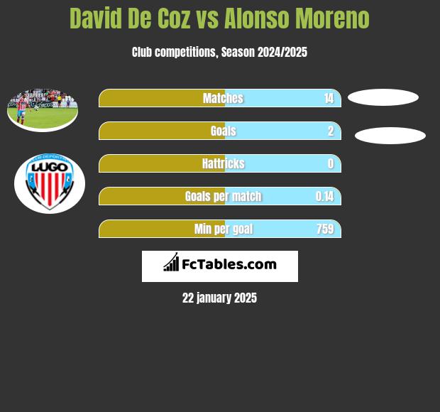 David De Coz vs Alonso Moreno h2h player stats