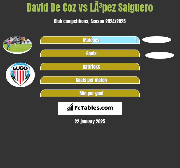 David De Coz vs LÃ³pez Salguero h2h player stats