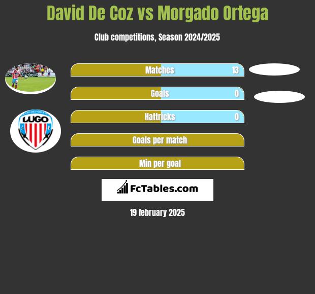 David De Coz vs Morgado Ortega h2h player stats