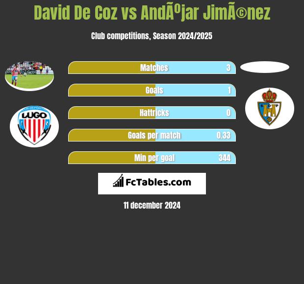 David De Coz vs AndÃºjar JimÃ©nez h2h player stats