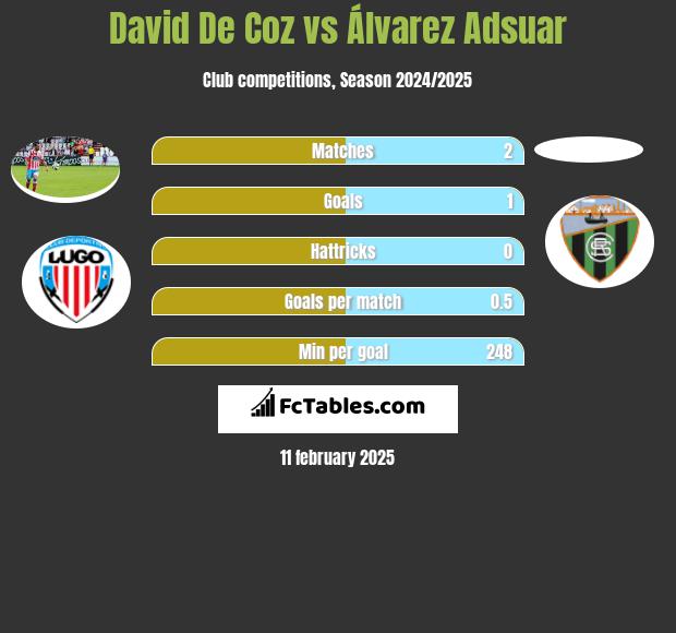 David De Coz vs Álvarez Adsuar h2h player stats