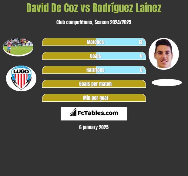 David De Coz vs Rodríguez Laínez h2h player stats