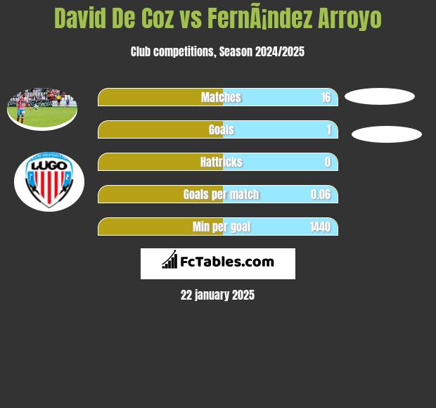 David De Coz vs FernÃ¡ndez Arroyo h2h player stats