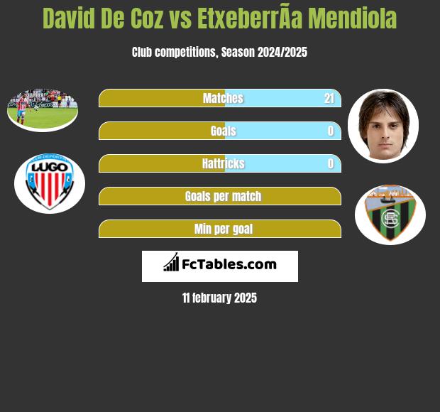 David De Coz vs EtxeberrÃ­a Mendiola h2h player stats