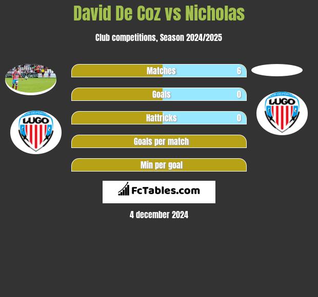 David De Coz vs Nicholas h2h player stats