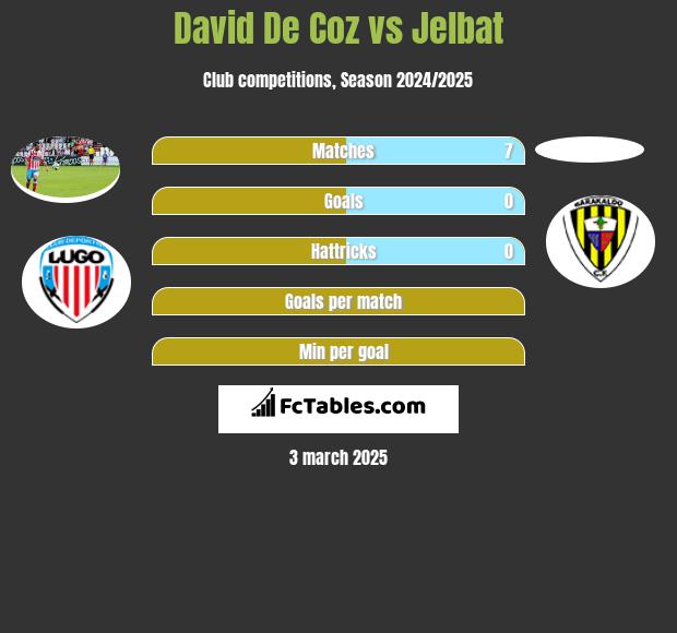 David De Coz vs Jelbat h2h player stats