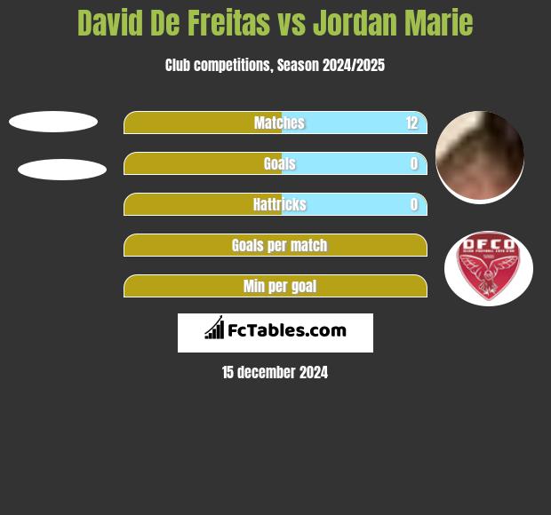 David De Freitas vs Jordan Marie h2h player stats