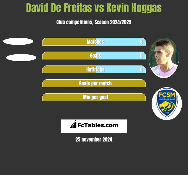 David De Freitas vs Kevin Hoggas h2h player stats