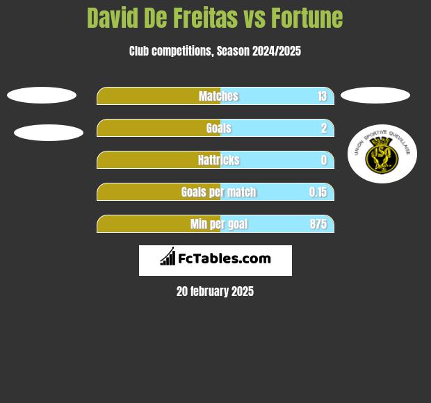 David De Freitas vs Fortune h2h player stats