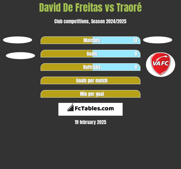 David De Freitas vs Traoré h2h player stats