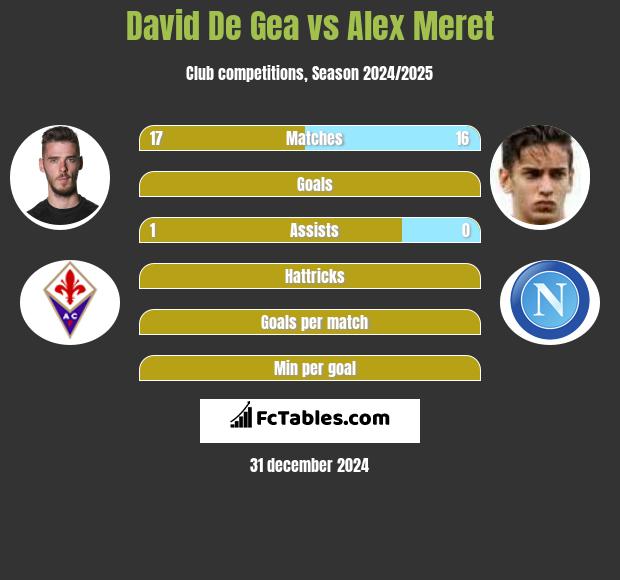 David De Gea vs Alex Meret h2h player stats