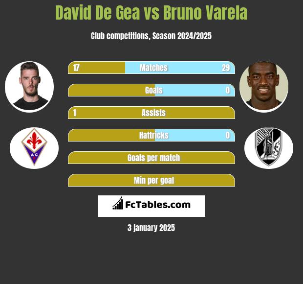 David De Gea vs Bruno Varela h2h player stats