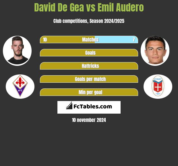 David De Gea vs Emil Audero h2h player stats