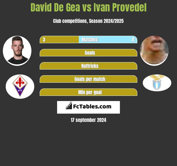 David De Gea vs Ivan Provedel h2h player stats