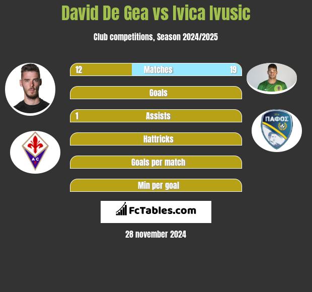 David De Gea vs Ivica Ivusic h2h player stats