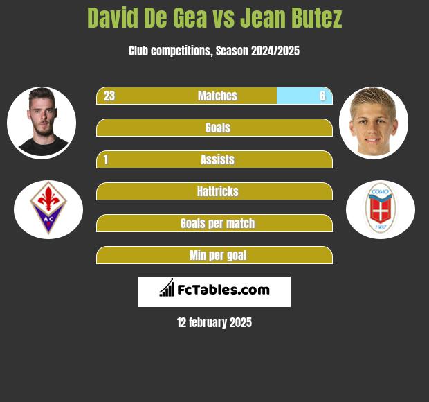 David De Gea vs Jean Butez h2h player stats