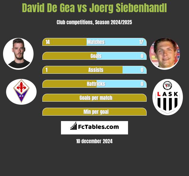 David De Gea vs Joerg Siebenhandl h2h player stats