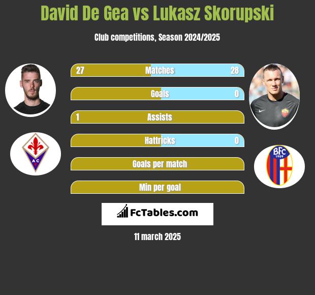 David De Gea vs Lukasz Skorupski h2h player stats