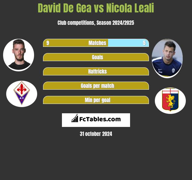 David De Gea vs Nicola Leali h2h player stats