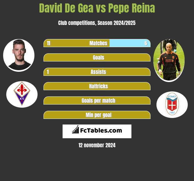 David De Gea vs Pepe Reina h2h player stats